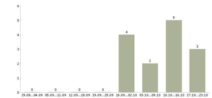 Работа сотрудник по выкладке товара в Сочи - Число вакансий в Сочи по специальности сотрудник по выкладке товара за 2 месяца