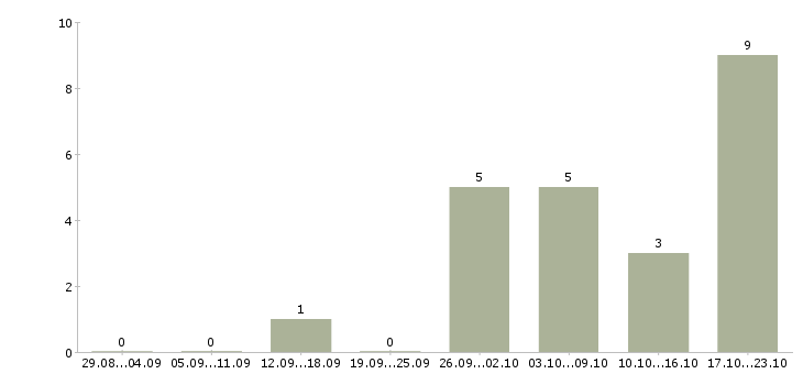 Работа подработка в интернет магазине в Ставрополе - Число вакансий в Ставрополе по специальности подработка в интернет магазине за 2 месяца