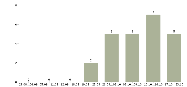 Работа продавец в гипермаркет в Туле - Число вакансий в Туле по специальности продавец в гипермаркет за 2 месяца