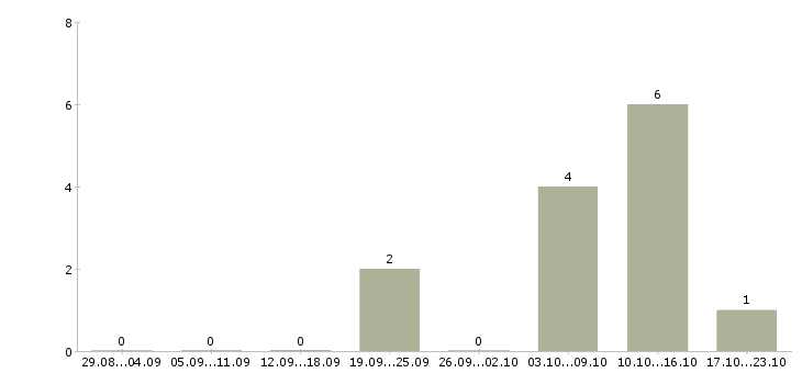 Работа заведующая производством в Тюмени - Число вакансий в Тюмени по специальности заведующая производством за 2 месяца