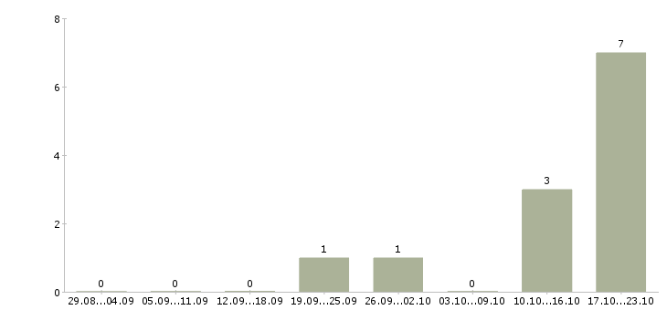 Работа javascript программист в Ульяновске - Число вакансий в Ульяновске по специальности javascript программист за 2 месяца