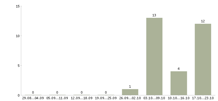 Работа директор розничных магазинов в Ульяновске - Число вакансий в Ульяновске по специальности директор розничных магазинов за 2 месяца