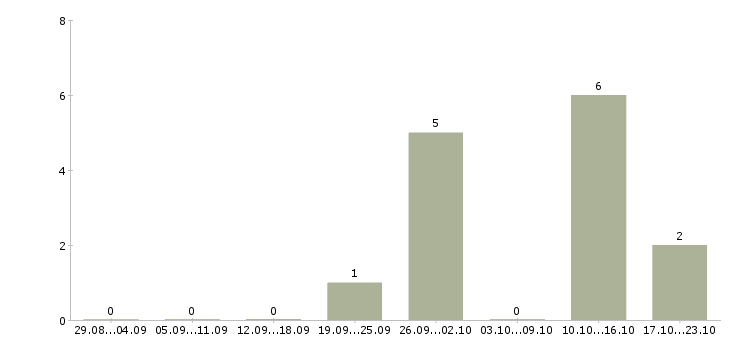 Работа заведующая производством в Уфе - Число вакансий в Уфе по специальности заведующая производством за 2 месяца