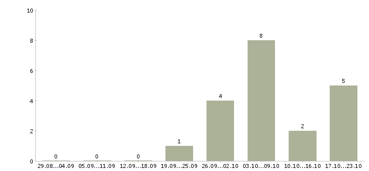 Работа подработка в интернет магазине в Уфе - Число вакансий в Уфе по специальности подработка в интернет магазине за 2 месяца