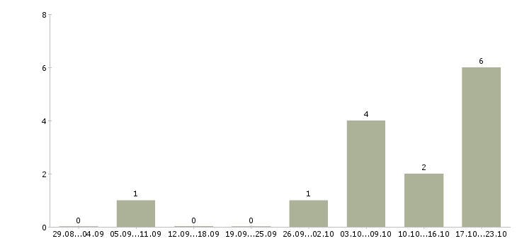 Работа специалист в информационный отдел в Уфе - Число вакансий в Уфе по специальности специалист в информационный отдел за 2 месяца