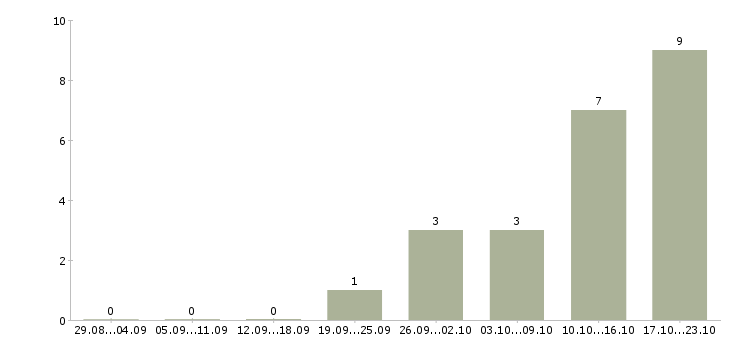 Работа специалист по подключениям в Уфе - Число вакансий в Уфе по специальности специалист по подключениям за 2 месяца