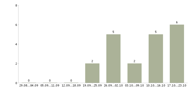 Работа менеджер по работе с тендерами в Чебоксарах - Число вакансий в Чебоксарах по специальности менеджер по работе с тендерами за 2 месяца