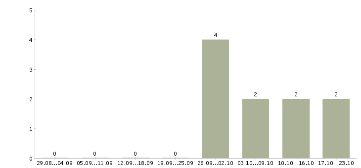 Работа главный аудитор в Челябинске - Число вакансий в Челябинске по специальности главный аудитор за 2 месяца