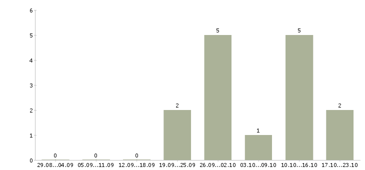 Работа заместитель директора по продажам в Челябинске - Число вакансий в Челябинске по специальности заместитель директора по продажам за 2 месяца