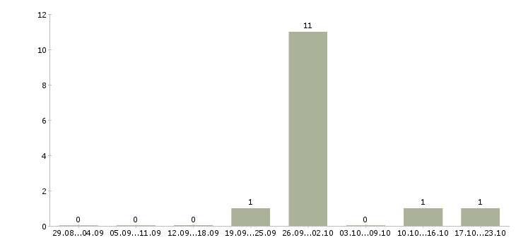 Работа менеджер заместитель в Челябинске - Число вакансий в Челябинске по специальности менеджер заместитель за 2 месяца