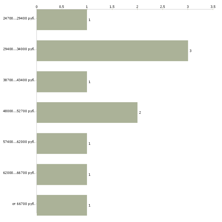 Найти работу персонал кухни в Уфе - График распределения вакансий «персонал кухни» по зарплате