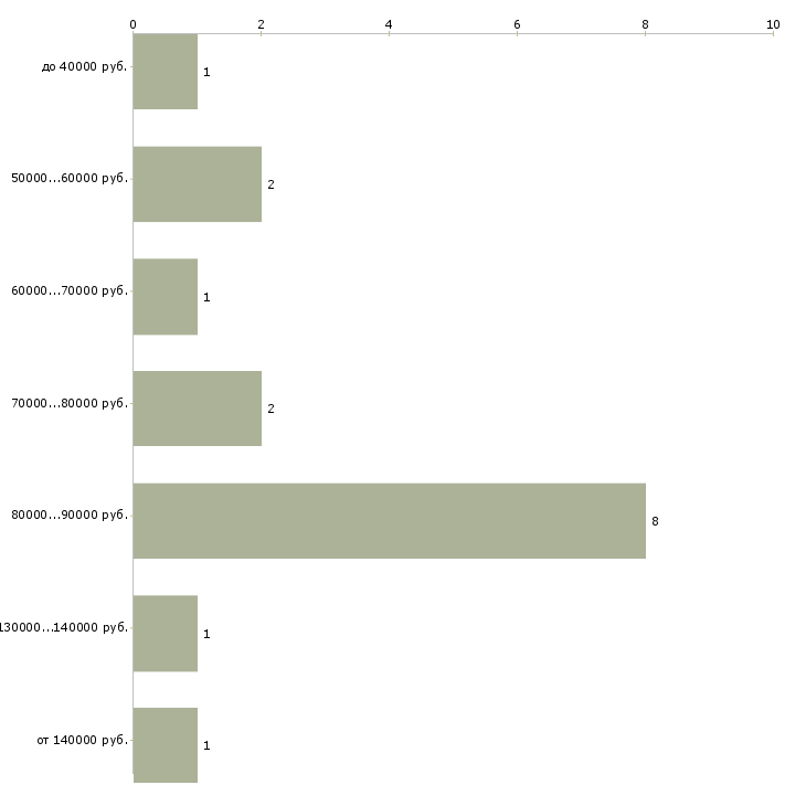 Найти работу юрист по земельным отношениям в Москве - График распределения вакансий «юрист по земельным отношениям» по зарплате