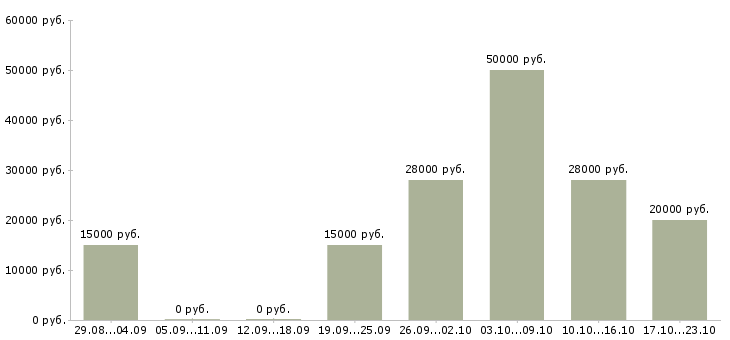 Вакансии администратор в интернете на дому Марий эл - Медиана зарплат администратор в интернете на дому Марий эл за 2 месяца
