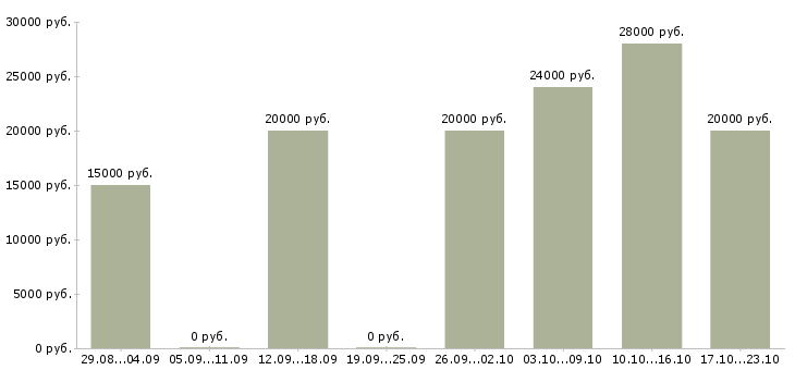 Вакансии администратор в интернете на дому в Тольятти - Медиана зарплат администратор в интернете на дому в Тольятти за 2 месяца