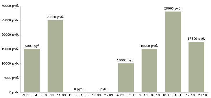 Вакансии администратор в интернете на дому в Челябинске - Медиана зарплат администратор в интернете на дому в Челябинске за 2 месяца