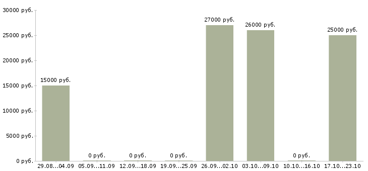 Вакансии администратор социальных сетей Татарстан - Медиана зарплат администратор социальных сетей Татарстан за 2 месяца