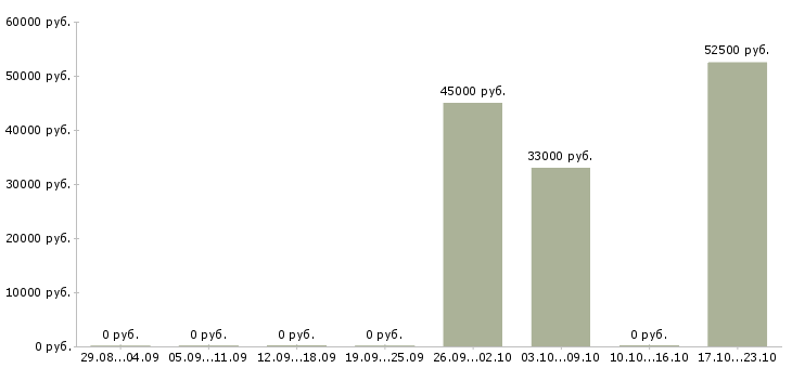 Вакансии аналитик контекстной рекламы в Новосибирске - Медиана зарплат аналитик контекстной рекламы в Новосибирске за 2 месяца