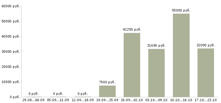 Вакансии бригадир на производство в Оренбурге - Медиана зарплат бригадир на производство в Оренбурге за 2 месяца