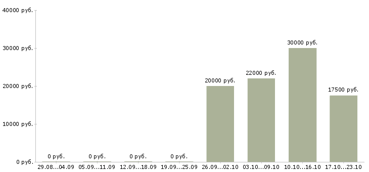 Вакансии бухгалтер по инвентаризациям в Саратове - Медиана зарплат бухгалтер по инвентаризациям в Саратове за 2 месяца