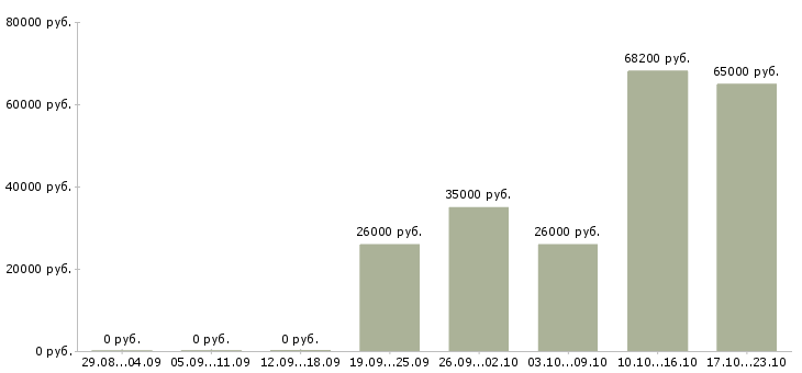 Вакансии грузчик с питанием и проживанием в Подольске - Медиана зарплат грузчик с питанием и проживанием в Подольске за 2 месяца