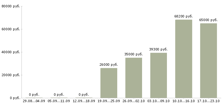 Вакансии грузчик с проживанием и питанием в Подольске - Медиана зарплат грузчик с проживанием и питанием в Подольске за 2 месяца