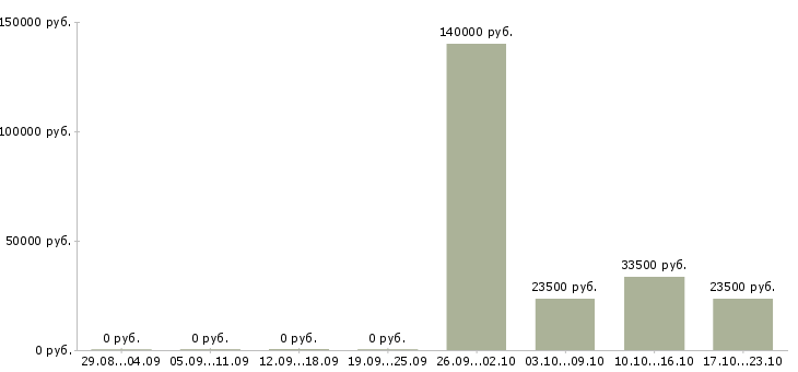 Вакансии директор по розничным продажам в Воронеже - Медиана зарплат директор по розничным продажам в Воронеже за 2 месяца