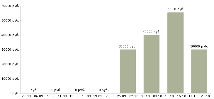 Вакансии инженер по контролю качества в Туле - Медиана зарплат инженер по контролю качества в Туле за 2 месяца