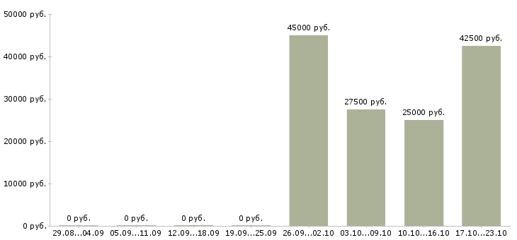 Вакансии инженер проектного отдела в Краснодаре - Медиана зарплат инженер проектного отдела в Краснодаре за 2 месяца