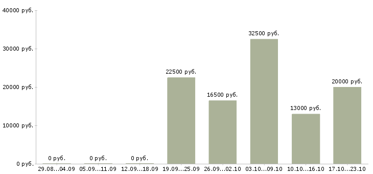 Вакансии интернет менеджер по рекламе в Владивостоке - Медиана зарплат интернет менеджер по рекламе в Владивостоке за 2 месяца