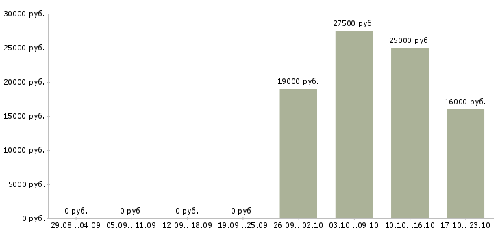 Вакансии консультант в мебельный салон Нижний новгород - Медиана зарплат консультант в мебельный салон Нижний новгород за 2 месяца