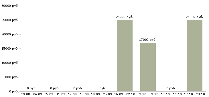 Вакансии консультант в торговый центр в Волгограде - Медиана зарплат консультант в торговый центр в Волгограде за 2 месяца