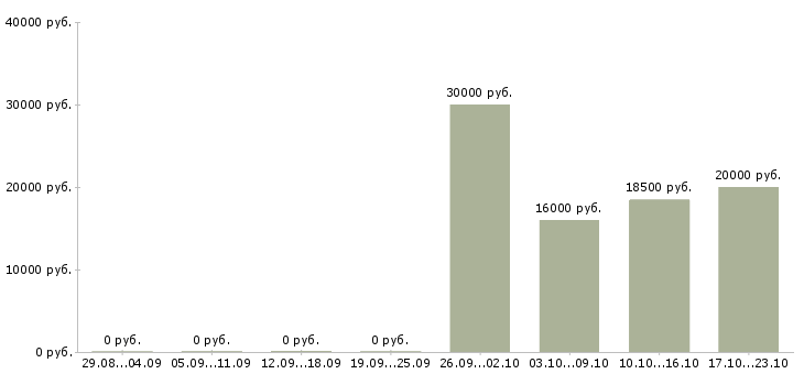 Вакансии консультант на кассу в Новокузнецке - Медиана зарплат консультант на кассу в Новокузнецке за 2 месяца