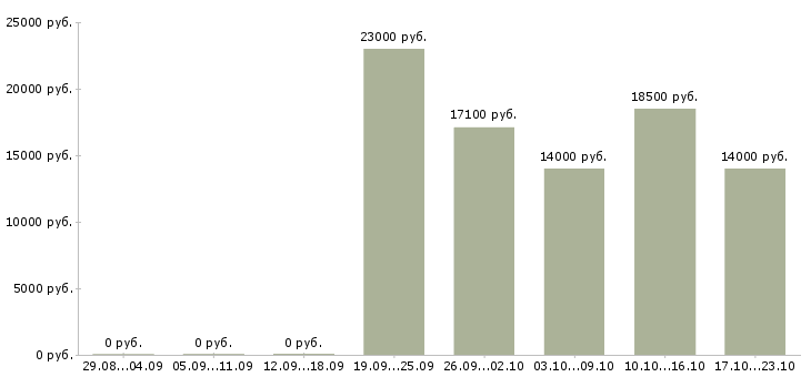 Вакансии консультант по кредитам в Барнауле - Медиана зарплат консультант по кредитам в Барнауле за 2 месяца