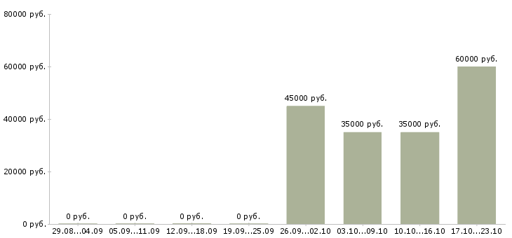 Вакансии консультант по товару в Серпухове - Медиана зарплат консультант по товару в Серпухове за 2 месяца