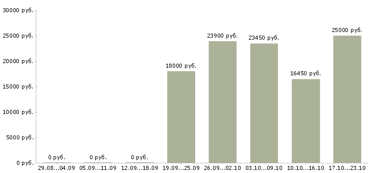 Вакансии консультант подработка в Краснодаре - Медиана зарплат консультант подработка в Краснодаре за 2 месяца