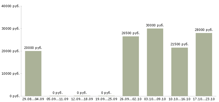 Вакансии консультант через интернет в Ярославле - Медиана зарплат консультант через интернет в Ярославле за 2 месяца