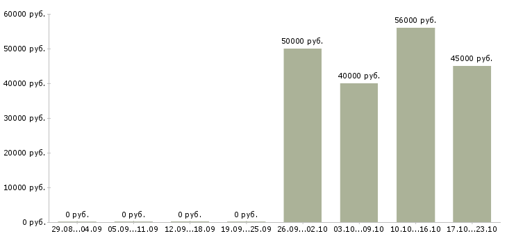 Вакансии кухонный работник вахта в Брянске - Медиана зарплат кухонный работник вахта в Брянске за 2 месяца