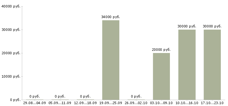 Вакансии логист по россии Санкт-петербург - Медиана зарплат логист по россии Санкт-петербург за 2 месяца