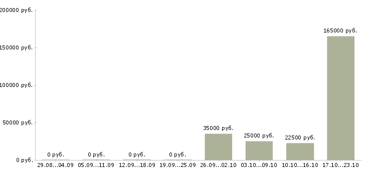 Вакансии менеджер бизнес проекта в Астрахани - Медиана зарплат менеджер бизнес проекта в Астрахани за 2 месяца