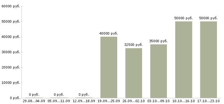 Вакансии менеджер в отдел доставки Ростов-на-дону - Медиана зарплат менеджер в отдел доставки Ростов-на-дону за 2 месяца