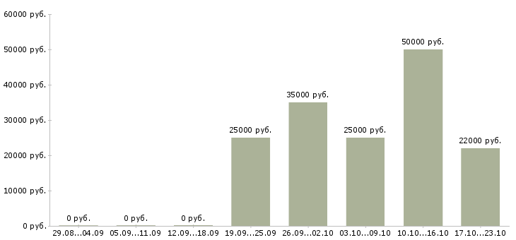 Вакансии менеджер входящих продаж в Рязани - Медиана зарплат менеджер входящих продаж в Рязани за 2 месяца