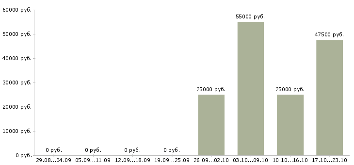 Вакансии менеджер корпоративного отдела в Белгороде - Медиана зарплат менеджер корпоративного отдела в Белгороде за 2 месяца