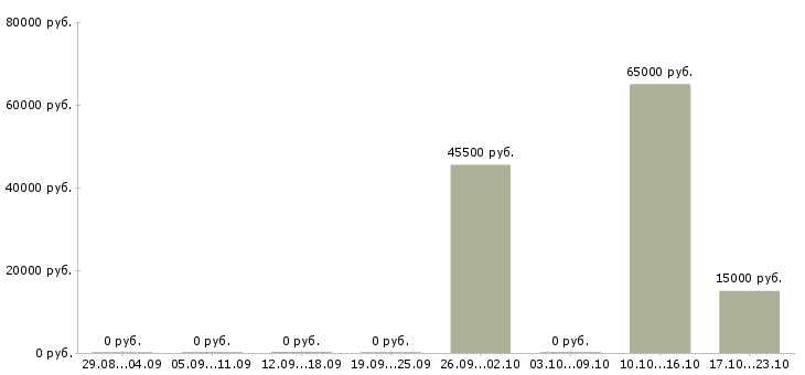 Вакансии менеджер на прием заказов в Орле - Медиана зарплат менеджер на прием заказов в Орле за 2 месяца