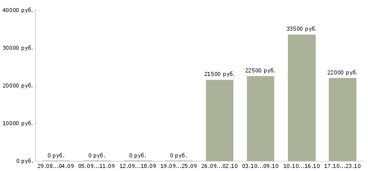 Вакансии менеджер по банковским продуктам Чувашия - Медиана зарплат менеджер по банковским продуктам Чувашия за 2 месяца