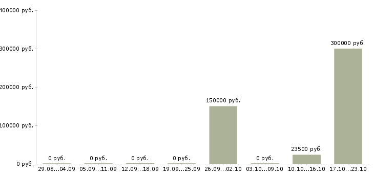 Вакансии менеджер по оценке персонала в Красноярске - Медиана зарплат менеджер по оценке персонала в Красноярске за 2 месяца
