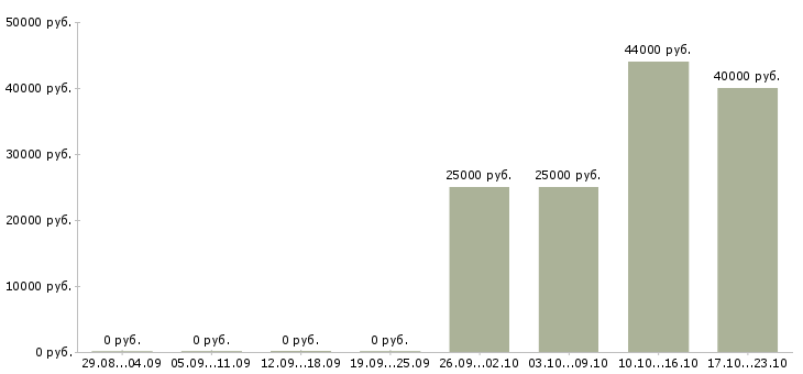 Вакансии менеджер по поиску недвижимости в Курске - Медиана зарплат менеджер по поиску недвижимости в Курске за 2 месяца