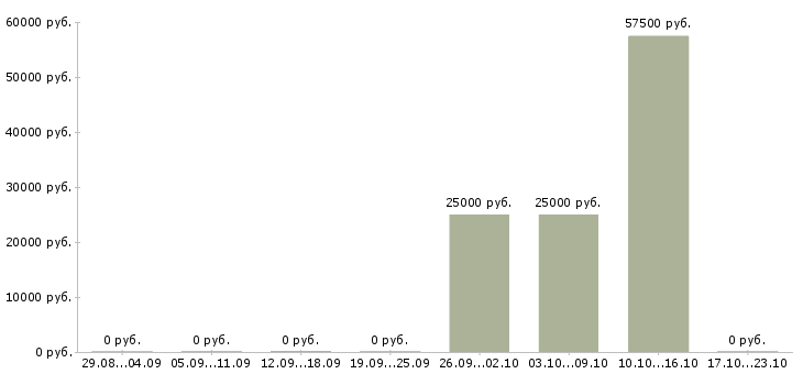 Вакансии менеджер по поиску недвижимости в Липецке - Медиана зарплат менеджер по поиску недвижимости в Липецке за 2 месяца