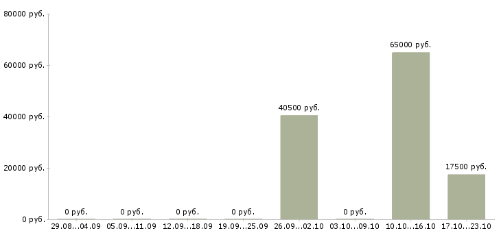 Вакансии менеджер по приему заказов в Орле - Медиана зарплат менеджер по приему заказов в Орле за 2 месяца