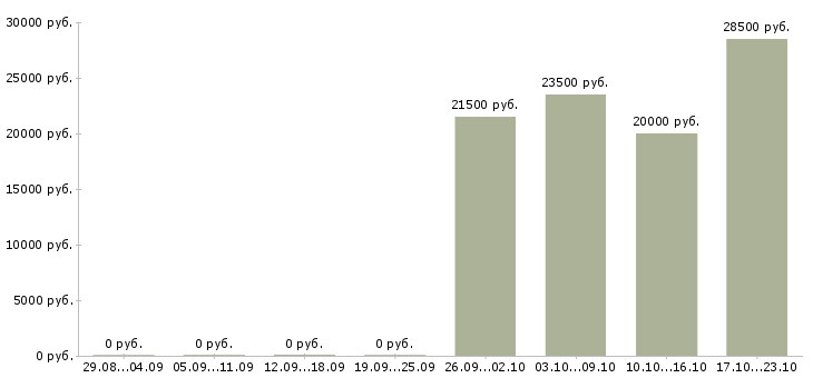 Вакансии менеджер по продажам банковских продуктов в Кирове - Медиана зарплат менеджер по продажам банковских продуктов в Кирове за 2 месяца