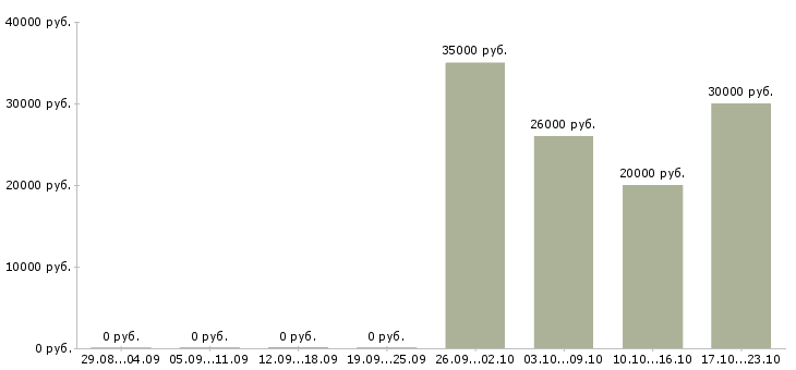 Вакансии менеджер по продаже банковских продуктов в Калининграде - Медиана зарплат менеджер по продаже банковских продуктов в Калининграде за 2 месяца